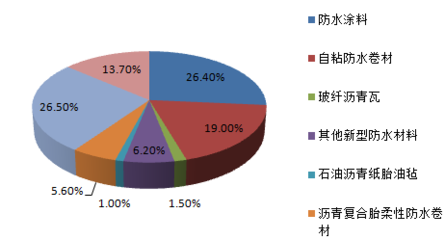 2016-2022年中國防水建筑材料市場深度調研及投資前景分析