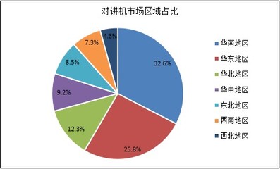 2021年中國對講機行業市場深度調研與軟件開發趨勢分析