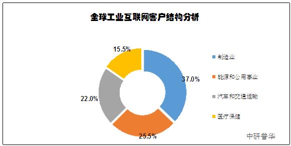 工業互聯網 市場深度調研與未來前景展望