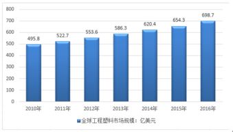 2018-2024年中國工程塑料市場全景調查與投資前景評估報告