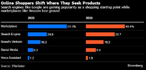 Temu以超高回頭客率撼動電商格局 Ebay承壓，亞馬遜面臨新挑戰